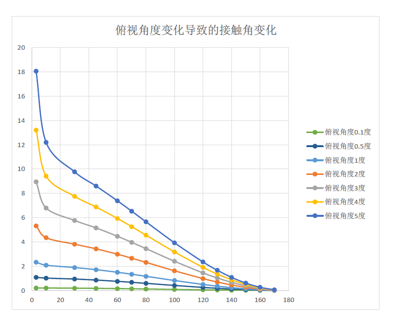 俯视条件下接触角测量变化